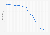 Child mortality rate (under five years old) in Egypt from 1895 to 2020