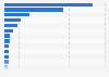 Value added by the services industry to the gross domestic product (GDP) in Latin America and the Caribbean in 2023, by country (in billion U.S. dollars)