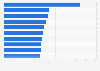 Soccer clubs with highest average ticket price in Brazil in 2023 (in Brazilian reals)