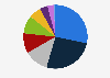 Asset allocation of family offices worldwide in 2023 