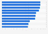 TV audience share of the UEFA Euro 2020 qualifiers played by the Italian national football team