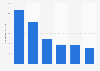 Leading domestic destinations in Denmark in 2023, based on number of overnight stays (in millions)