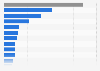 Distribution of paper export value worldwide in 2023, by country