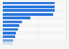 Distribution of domestic e-commerce sales revenue in Russia in 1st quarter 2024, by product category