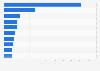 Leading pharmaceutical products in South Korea in 2022, by production value (in billion South Korean won)