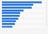 Leading destinations for pharmaceuticals exported from South Korea in 2022, by export value (in million U.S. dollars)