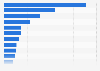 Ranking of ports in Finland in 2021, by international imports volume (in 1,000 metric tons)