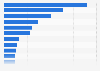 Ranking of ports in Finland in 2021, by international exports volume (in 1,000 metric tons)