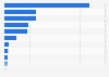 Sales value of snacks in Canada in 2021, by type (in million Canadian dollars)