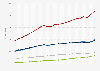 Gross domestic product (GDP) of the overseas regions of La Réunion, Martinique, French Guiana, Guadeloupe and Mayotte in France between 2000 and 2022 (in million euros)