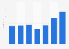 Revenue of Joe & The Juice A/S from 2017 to 2023 (in million DKK)