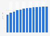 Industry revenue of “legal and accounting activities“ in Saudi Arabia from 2012 to 2024 (in million U.S. Dollars)