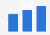 Market share of lab-grown diamonds worldwide in 2023, with forecast figures for 2024 and 2025