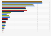 Leading motor insurance companies in Norway from 2019 to 2023, by market share