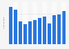 Number of retail temporary jobs created due to Christmas in Brazil from 2012 to 2023 (in 1,000s)