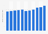 Consumption volume of paper pulp in China from 2013 to 2023 (in million metric tons)