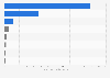 Production volume of paper pulp in China in 2023, by product category (in million metric tons)