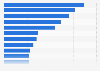 Most popular New Year's resolutions in the United States for 2025