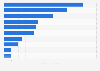 Leading mining companies in Africa based on revenue in 2021 (in billion U.S. dollars)