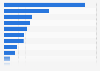 Most preferred genre of mobile games in South Korea as of October 2024