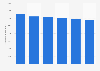 Gross premiums written of Codan Forsikring A/S from 2015 to 2020 (in million DKK) 