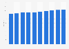 Number of general hospitals with pediatric surgery departments in Japan from 2014 to 2023