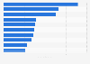 Leading eSports teams worldwide in 2024, by earnings (in million U.S. dollars)