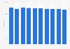 Number of general hospitals with child dentistry departments in Japan from 2014 to 2023