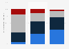 Share of adults in the United States who support abortion in 2024, by political party and level of legalization