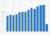 Total number of air passengers arriving to airports in Belgium from 2007 to 2020 (in millions)