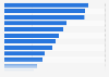 Ranking of the highest rated online stores in Poland in 2023