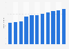 Number of users of video games in Brazil from 2017-2027 (in millions)