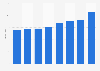 Revenue of China's HBIS Group from 2014 to 2021 (in billion yuan)