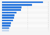 Leading paint exporting countries worldwide in 2022, based on value (in million U.S. dollars)