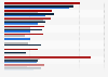 Most commonly purchased product categories online in the Nordic countries in 2023