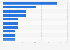 Ranking of the highest rated online stores with sporting goods in Poland in 2024