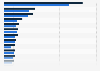 Leading retail chains in Poland from 2021 to 2023, by revenues (in billion zloty)