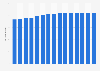 Life expectancy of the registered population in Shanghai, China from 1980 to 2022 (in years)