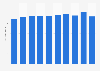 Cargo traffic at Memphis-Shelby County Airport from FY 2013 to FY 2022 (in million tons)