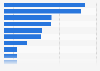 Leading crude palm oil producing provinces in Indonesia in 2022, by volume of production (in million metric tons)