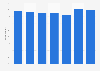 Penetration rate of social media use among internet users in Brazil from 2017 to 2023