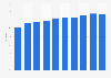 Share of population owning a mobile phone in Indonesia from 2014 to 2023