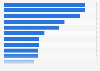 Most popular New Year's resolutions in the United Kingdom for 2024