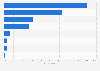 In which of the following ways do you and other members of your household access the internet while at home?