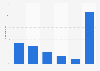 Leading popular podcasts in Italy as of 2019, by category