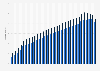 Population aged 65 years and older in South Korea from 2000 to 2022 with projections to 2072, by gender (in millions)