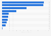 Per capita consumption of major foods in urban households in China in 2023, by product (in kilograms)