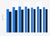 Percentage of internet users reading online newspapers, magazines, and the news in Brazil from 2017 to 2023, by gender