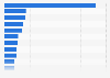 Import value of cement worldwide in 2023, by select country (in million U.S. dollars)