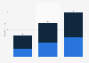 Digital audio advertising spending in France from 2021 to 2023, by type of actor (in million euros)